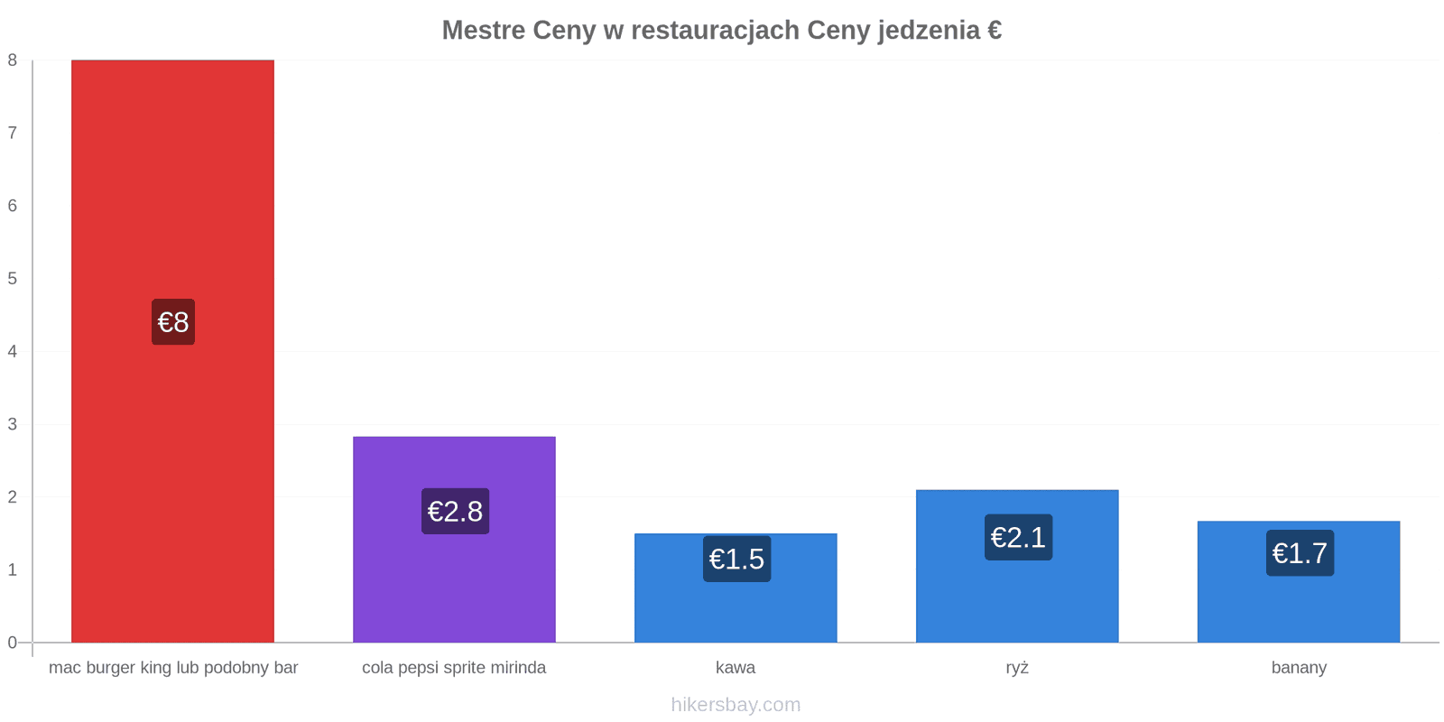 Mestre zmiany cen hikersbay.com