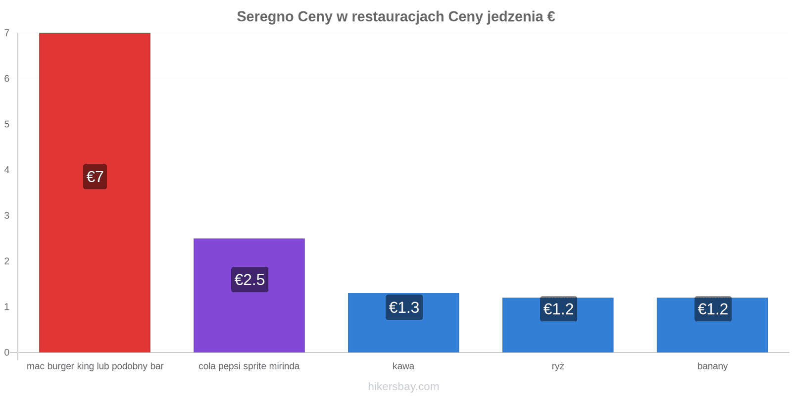 Seregno zmiany cen hikersbay.com