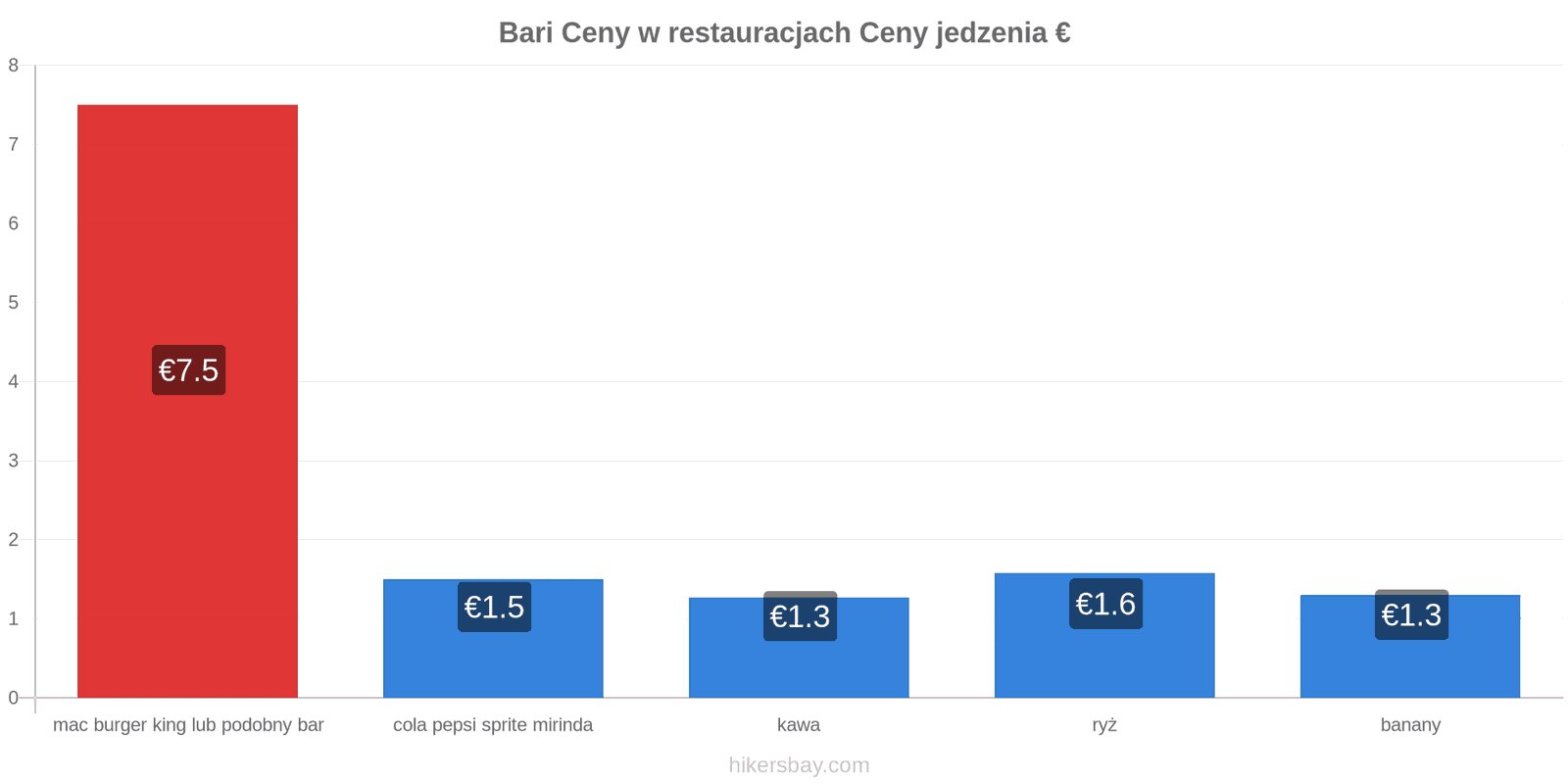 Bari zmiany cen hikersbay.com