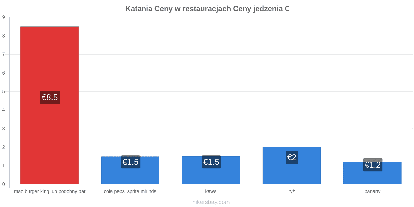 Katania zmiany cen hikersbay.com