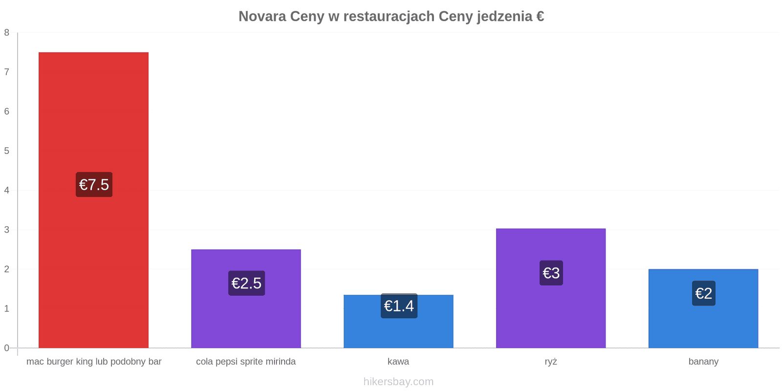 Novara zmiany cen hikersbay.com