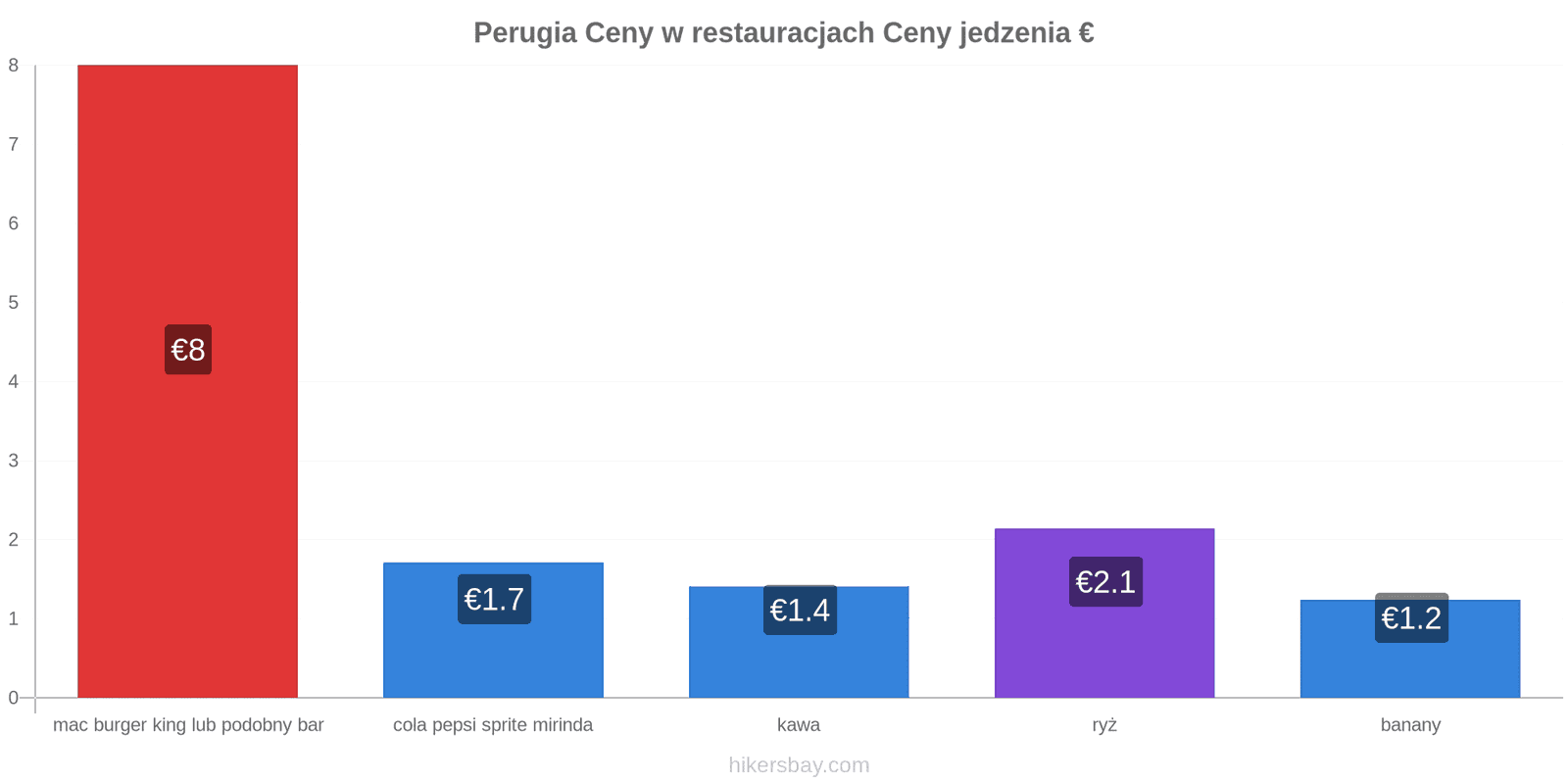 Perugia zmiany cen hikersbay.com