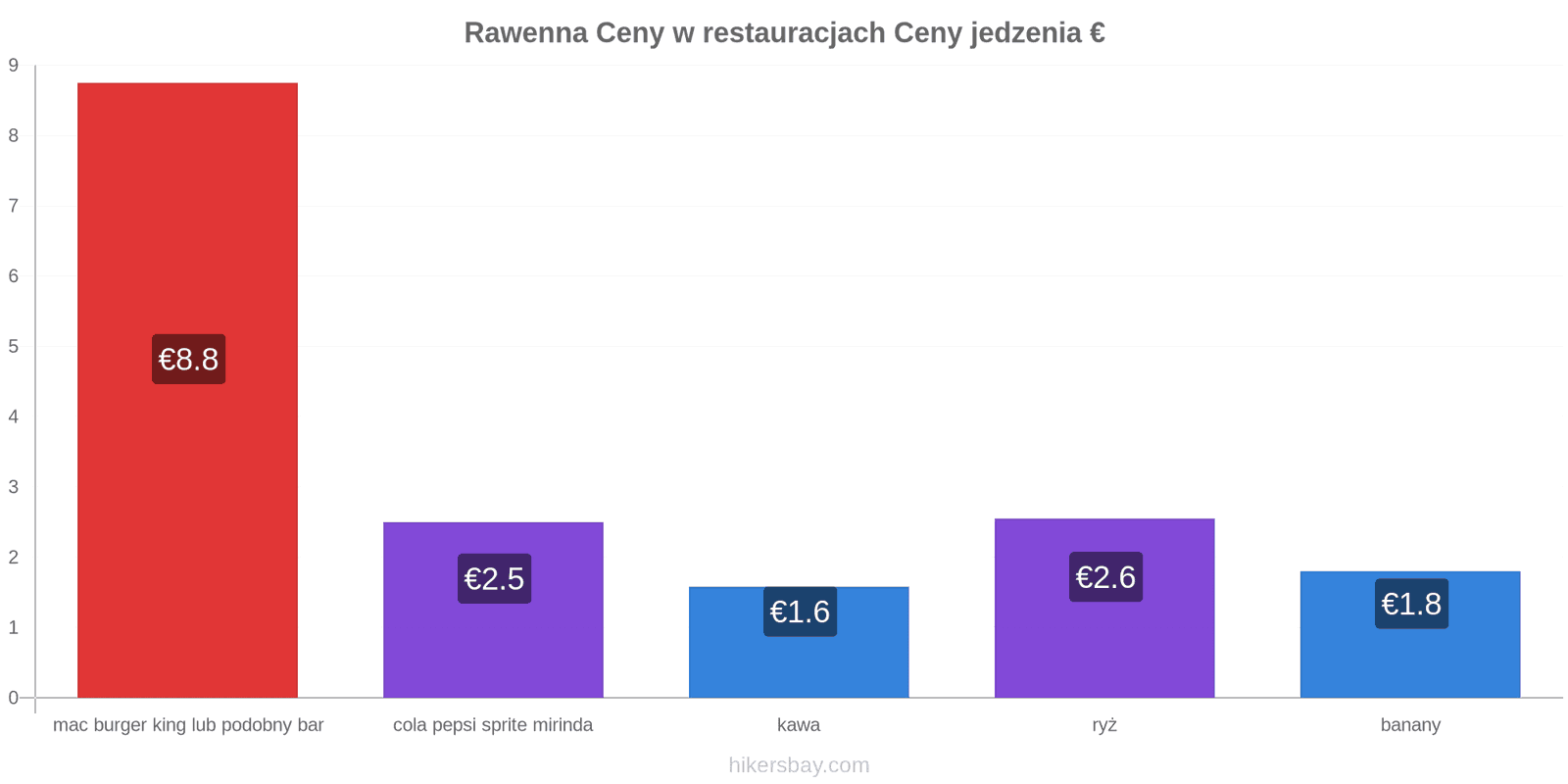 Rawenna zmiany cen hikersbay.com