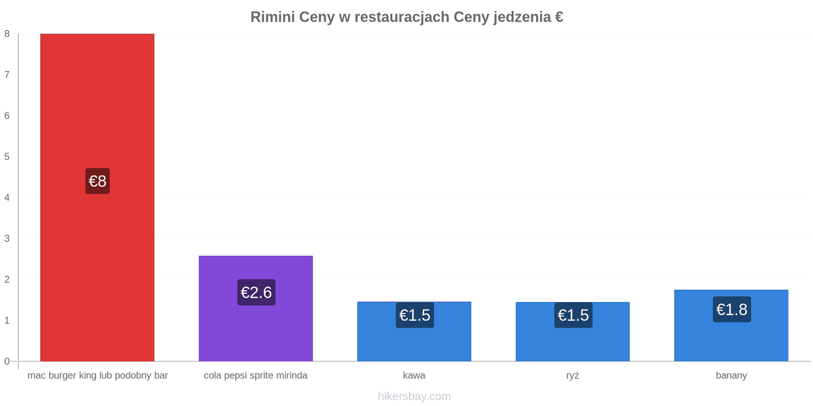 Rimini zmiany cen hikersbay.com