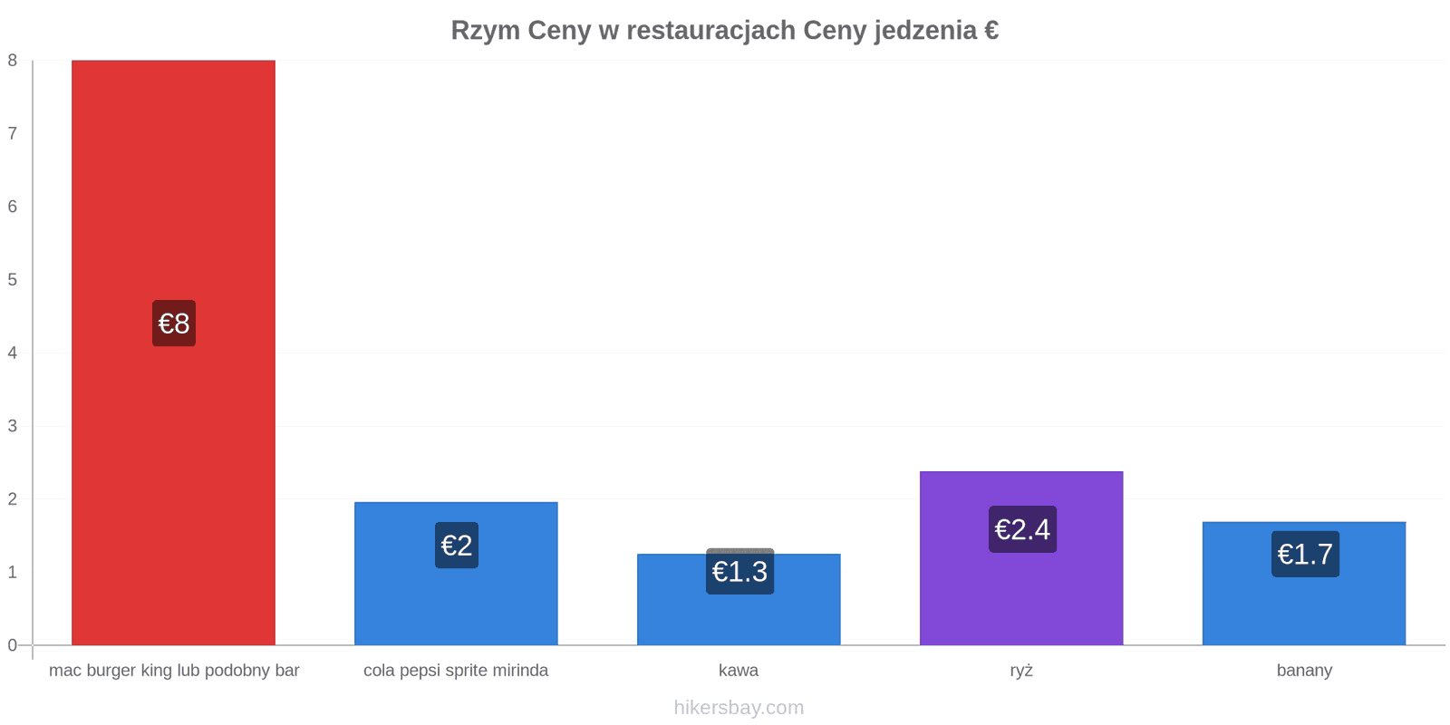 Rzym zmiany cen hikersbay.com