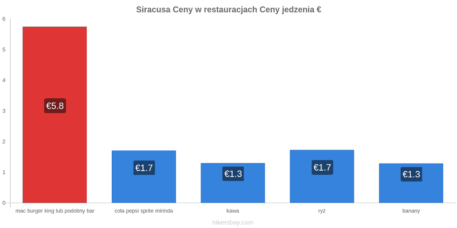 Siracusa zmiany cen hikersbay.com