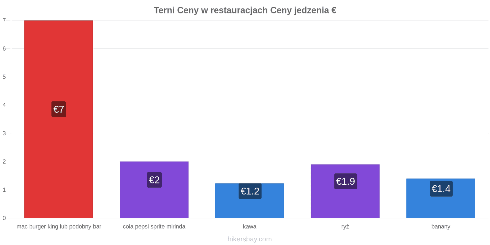 Terni zmiany cen hikersbay.com
