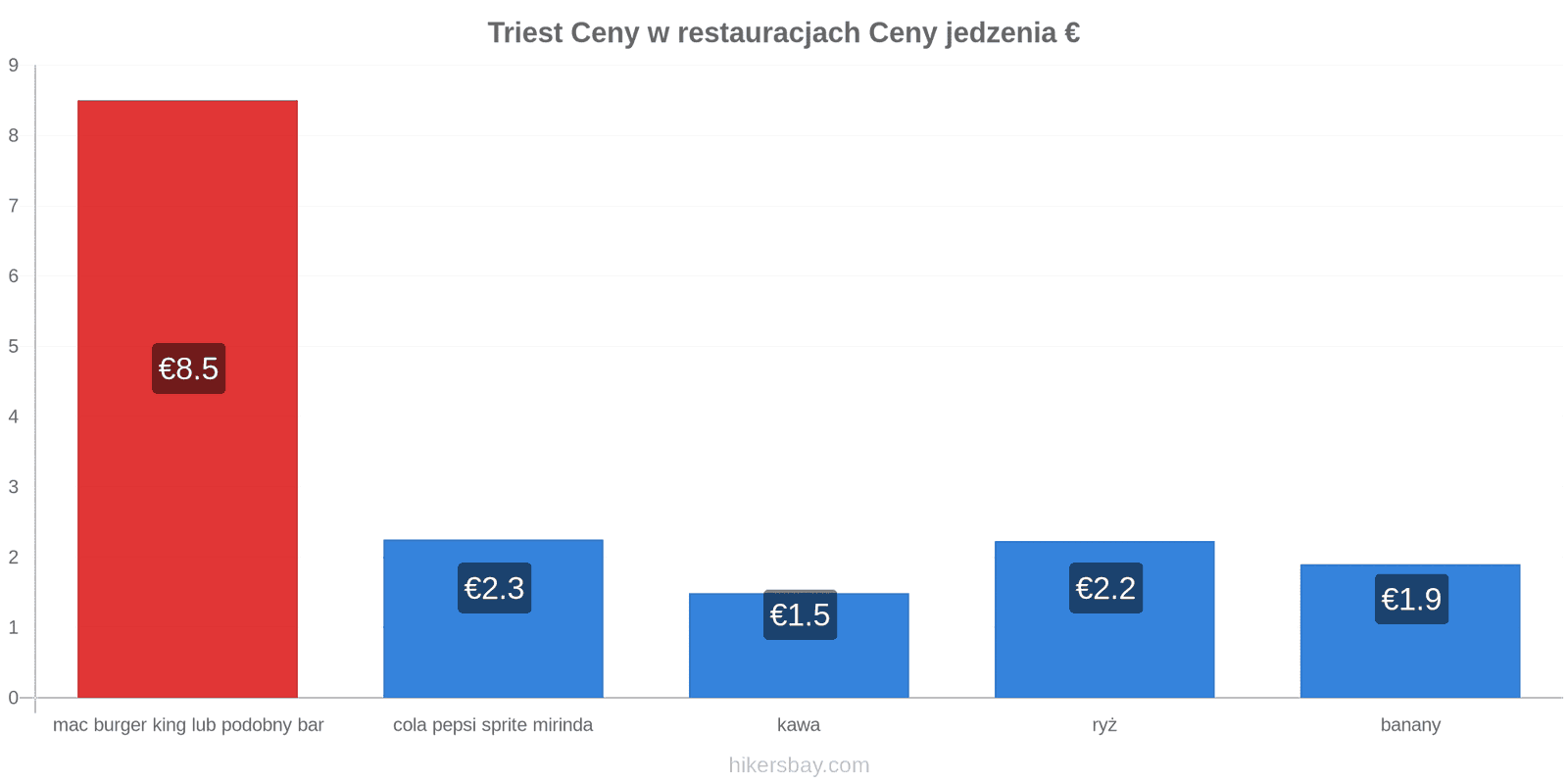 Triest zmiany cen hikersbay.com