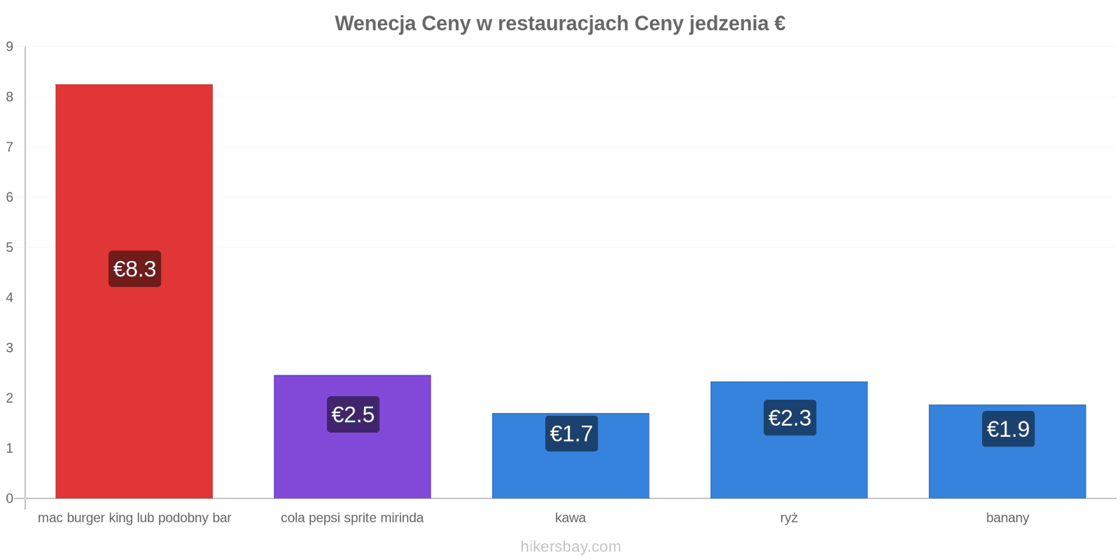 Wenecja zmiany cen hikersbay.com