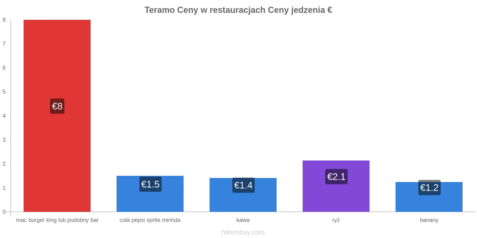 Teramo zmiany cen hikersbay.com