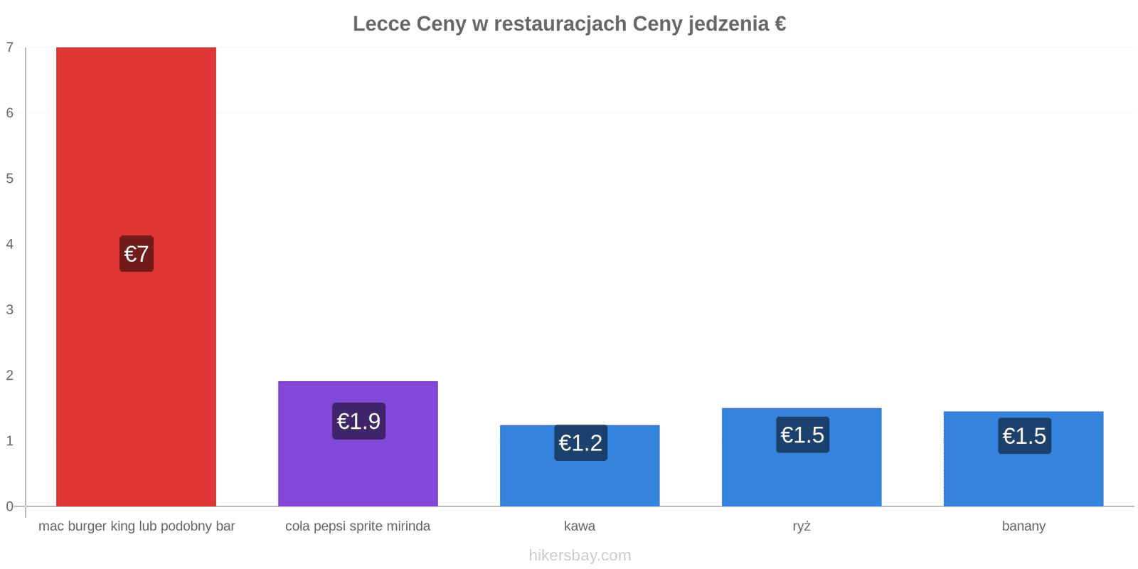 Lecce zmiany cen hikersbay.com