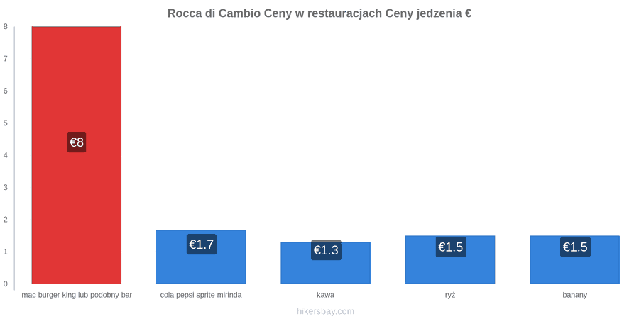 Rocca di Cambio zmiany cen hikersbay.com