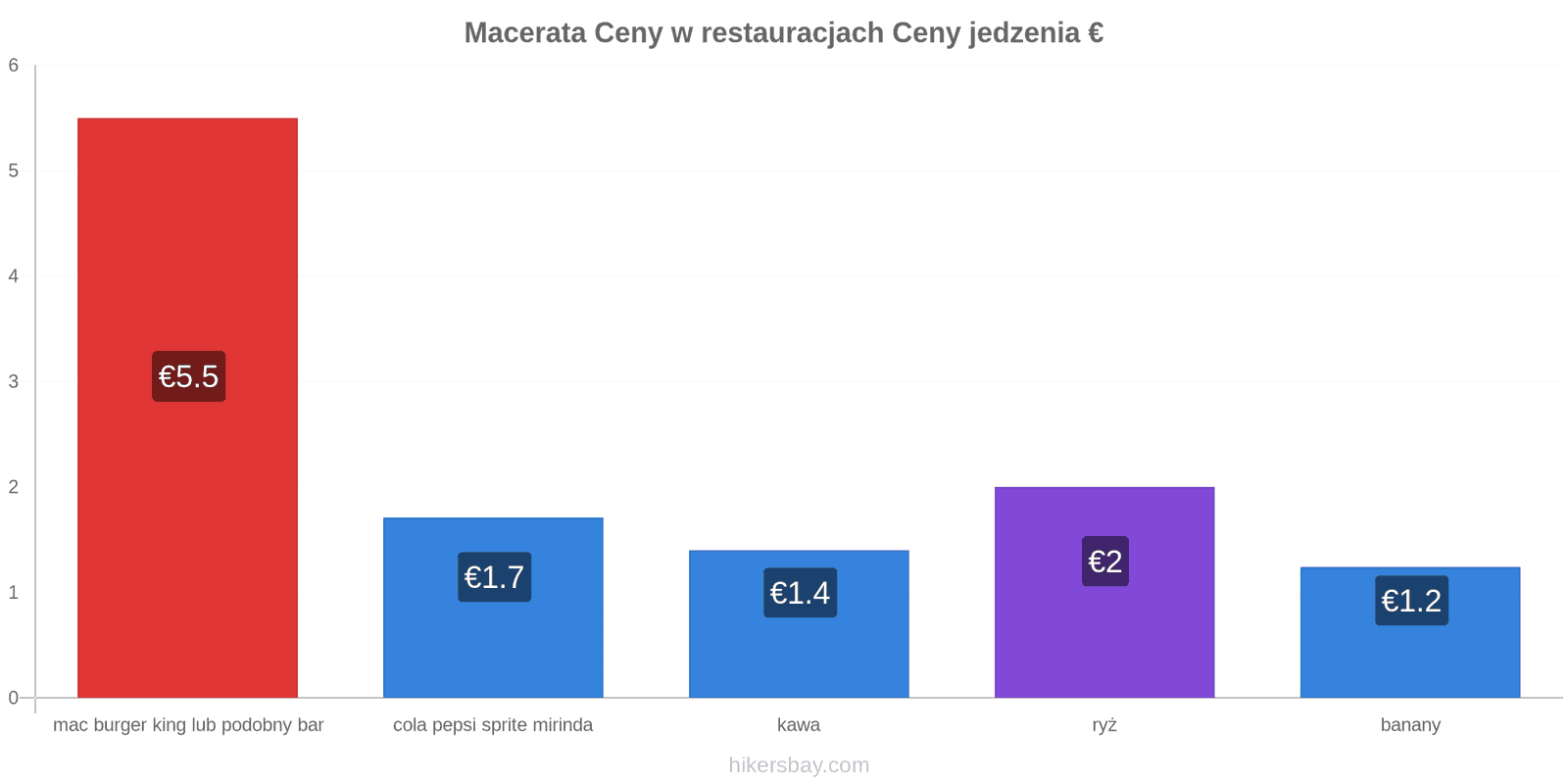 Macerata zmiany cen hikersbay.com