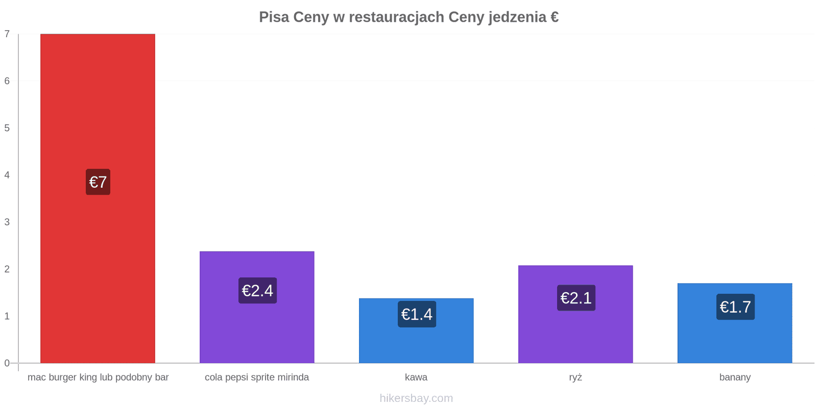 Pisa zmiany cen hikersbay.com