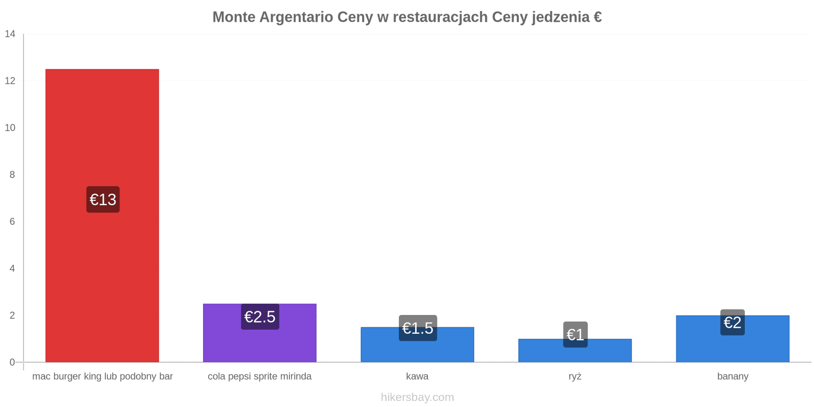 Monte Argentario zmiany cen hikersbay.com