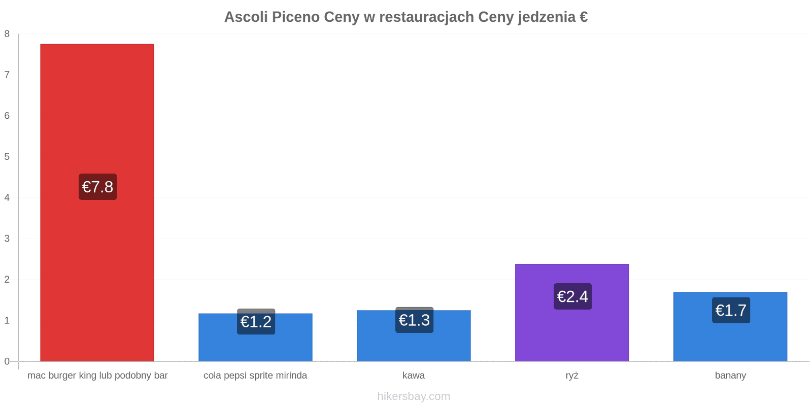 Ascoli Piceno zmiany cen hikersbay.com