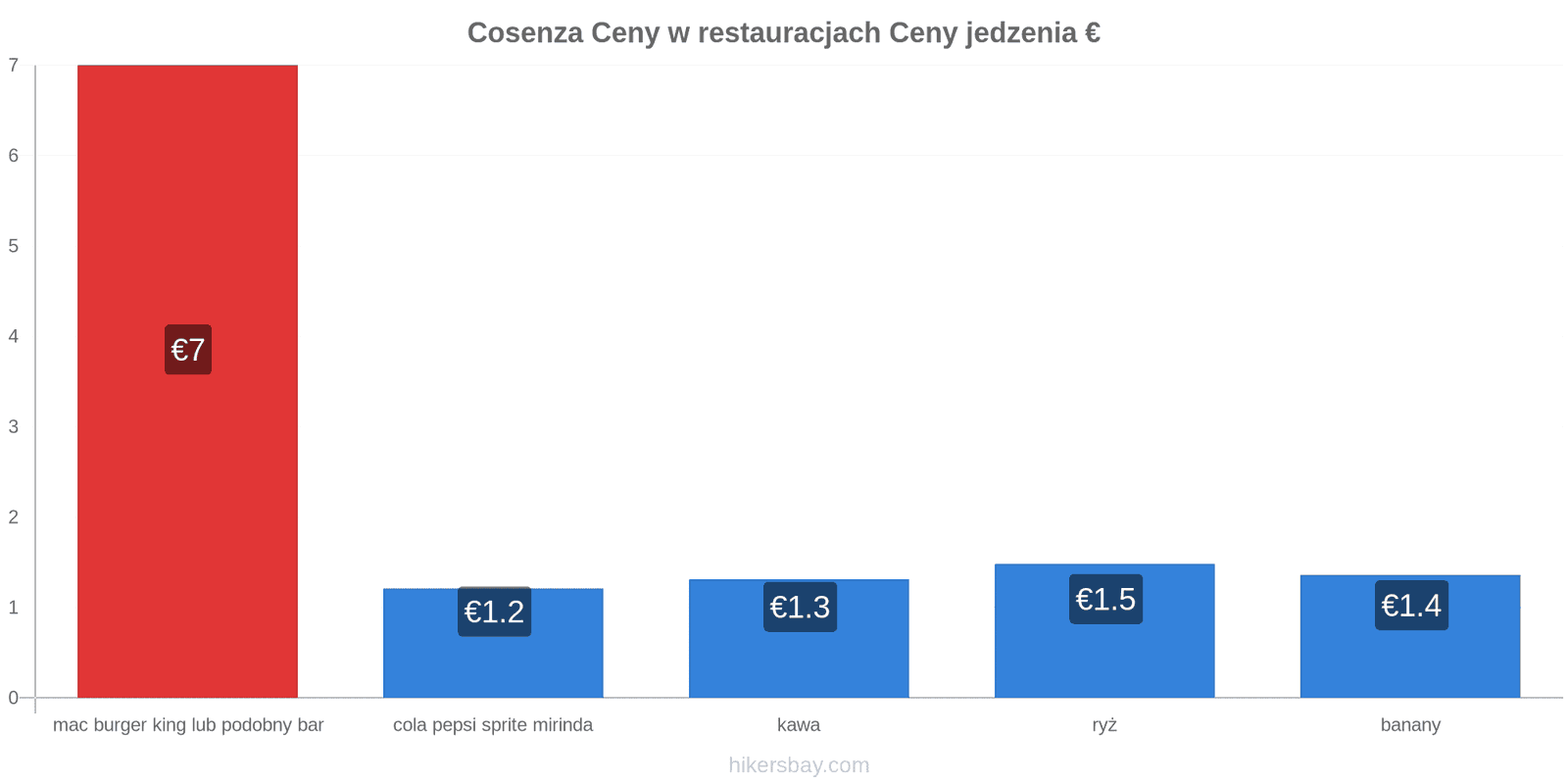 Cosenza zmiany cen hikersbay.com