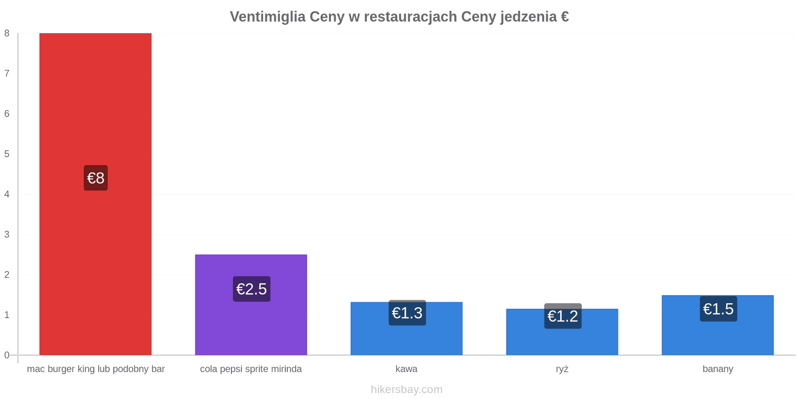 Ventimiglia zmiany cen hikersbay.com