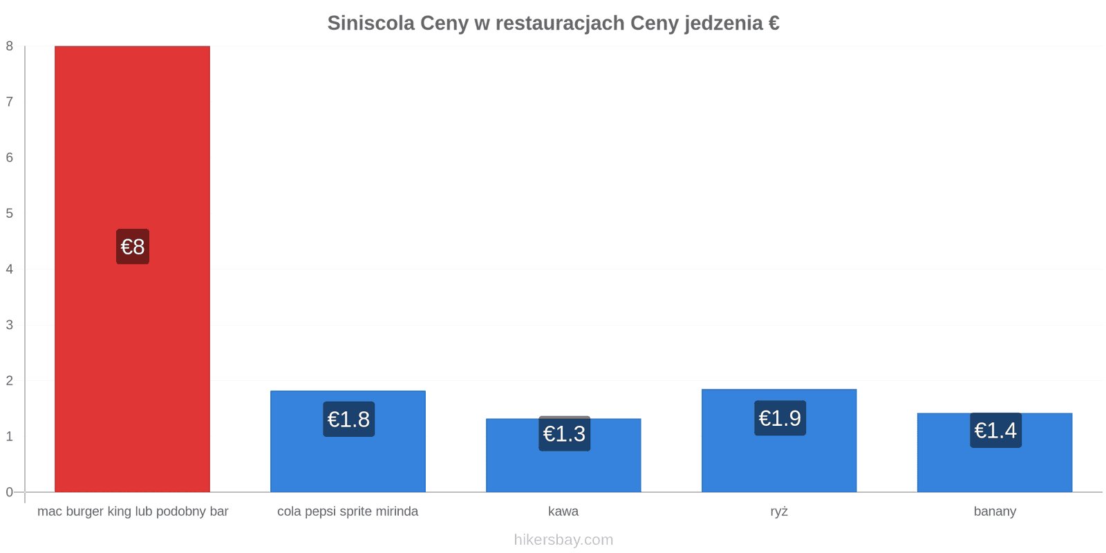 Siniscola zmiany cen hikersbay.com