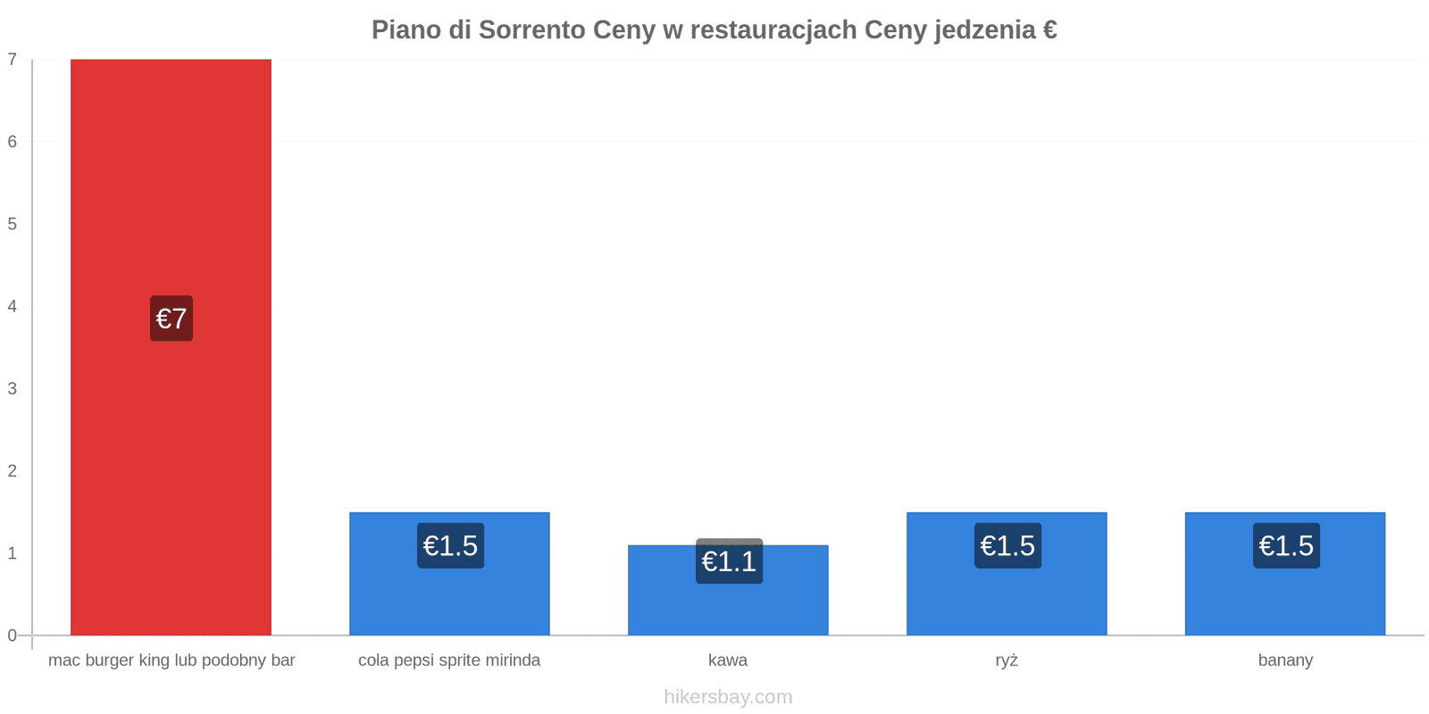 Piano di Sorrento zmiany cen hikersbay.com