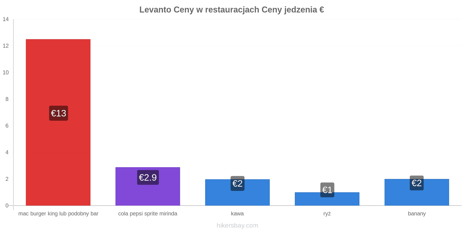 Levanto zmiany cen hikersbay.com