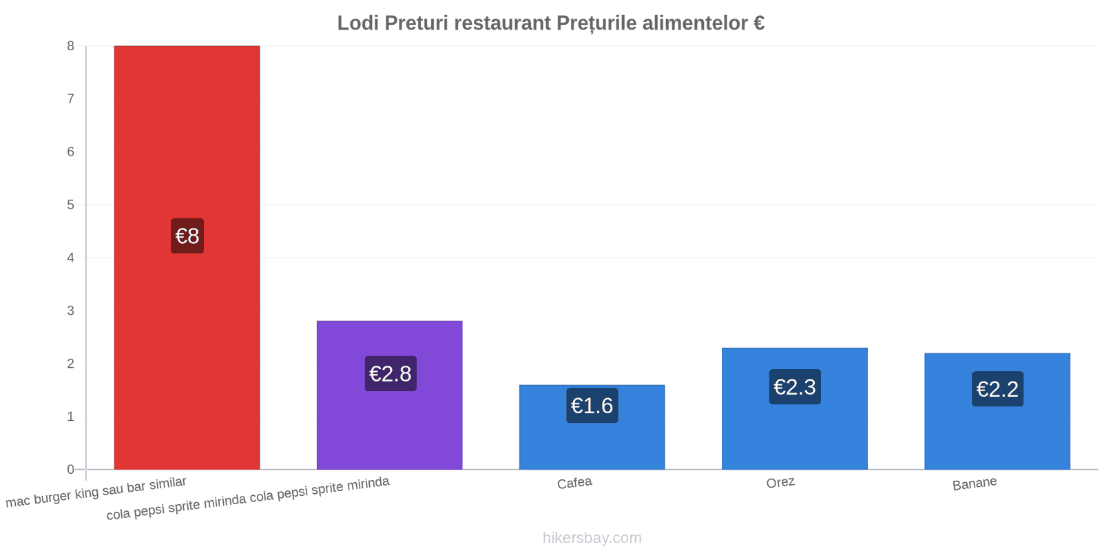 Lodi schimbări de prețuri hikersbay.com