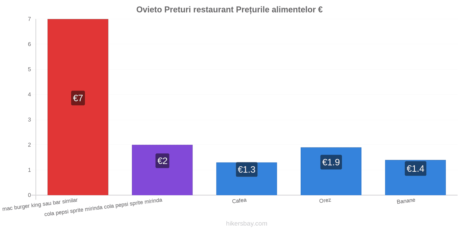 Ovieto schimbări de prețuri hikersbay.com