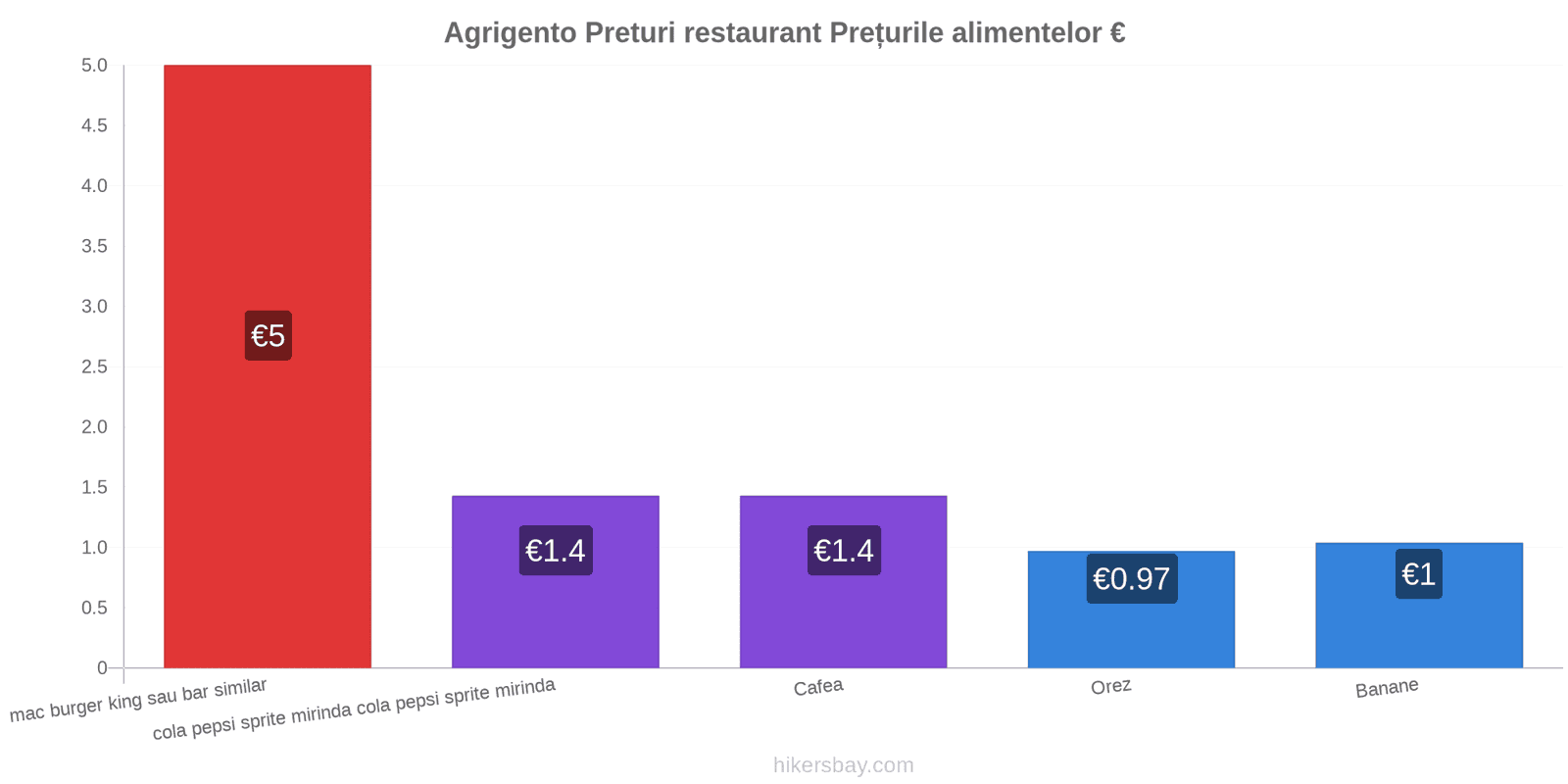 Agrigento schimbări de prețuri hikersbay.com