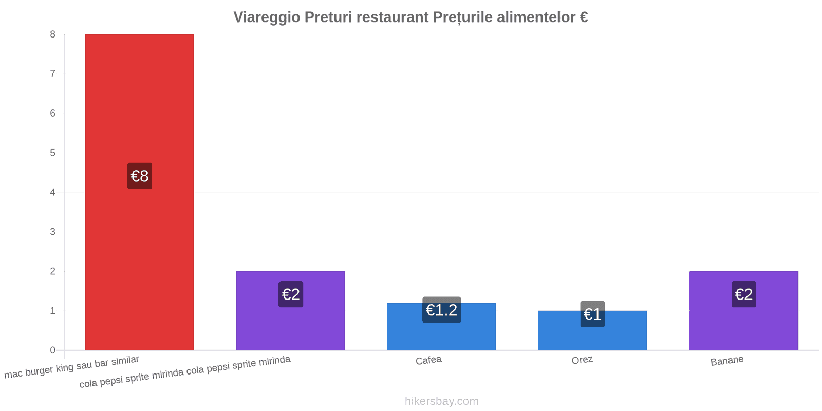 Viareggio schimbări de prețuri hikersbay.com