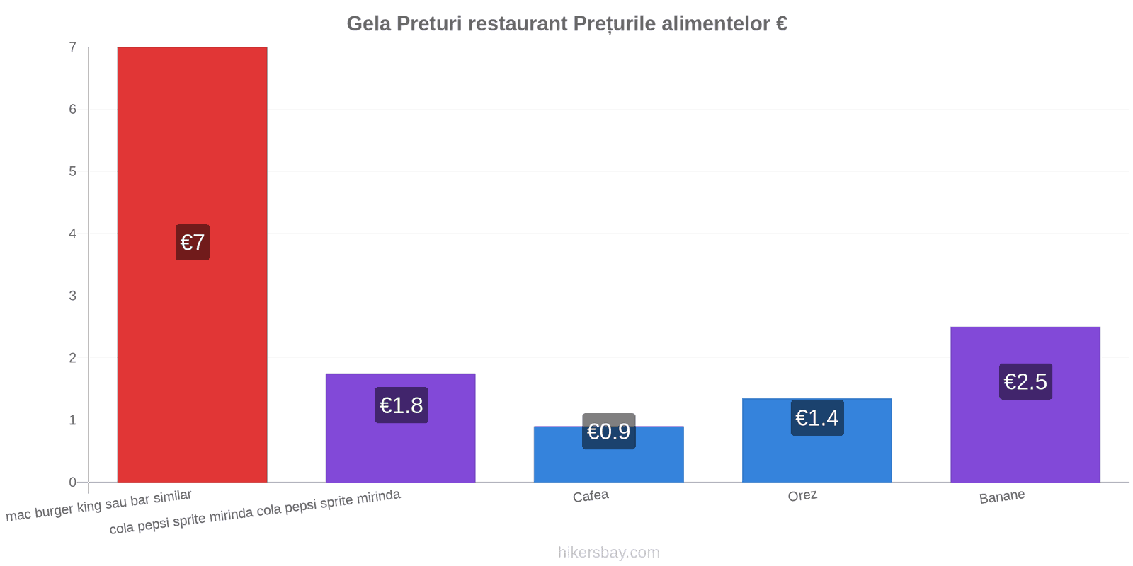 Gela schimbări de prețuri hikersbay.com