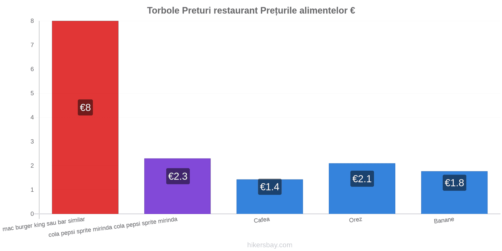 Torbole schimbări de prețuri hikersbay.com