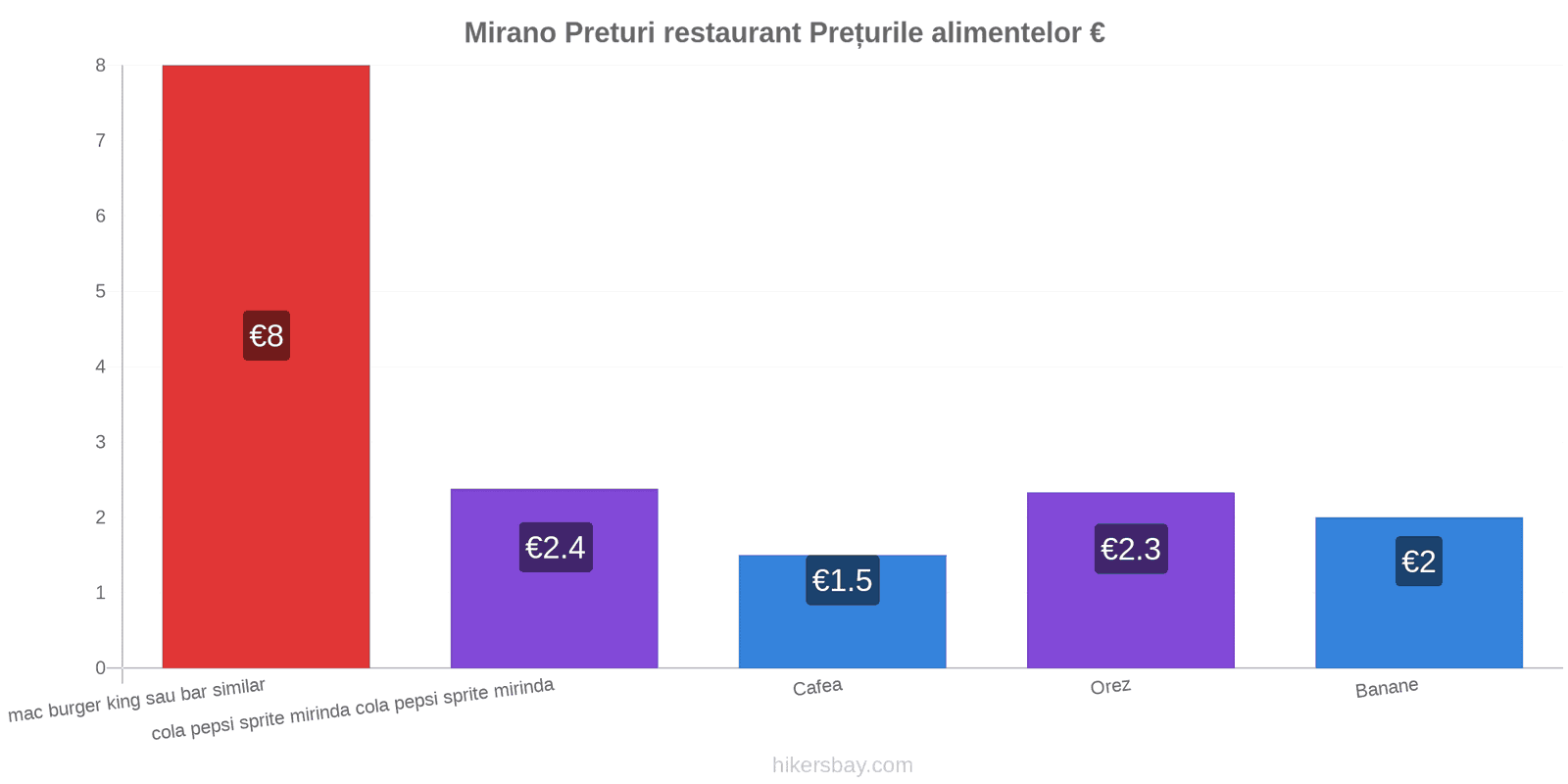 Mirano schimbări de prețuri hikersbay.com