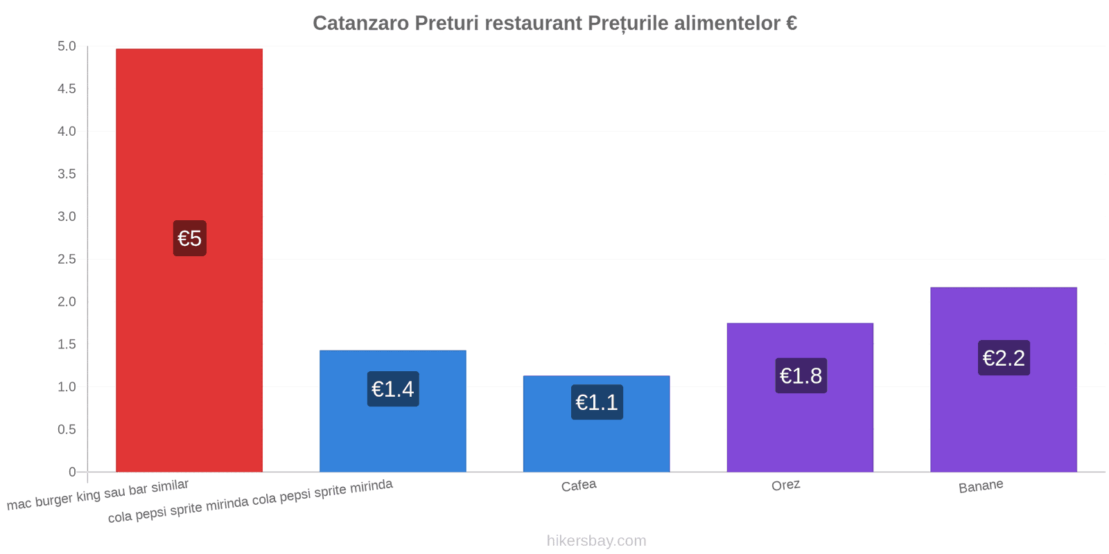 Catanzaro schimbări de prețuri hikersbay.com