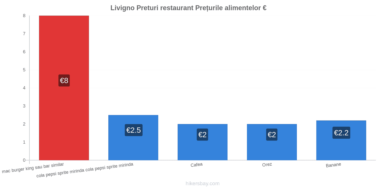 Livigno schimbări de prețuri hikersbay.com