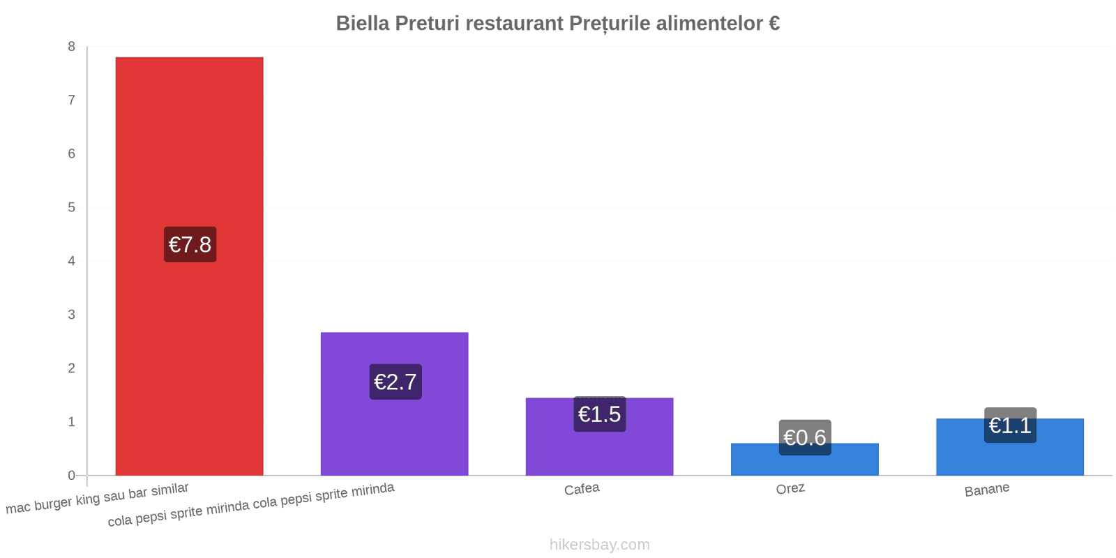 Biella schimbări de prețuri hikersbay.com