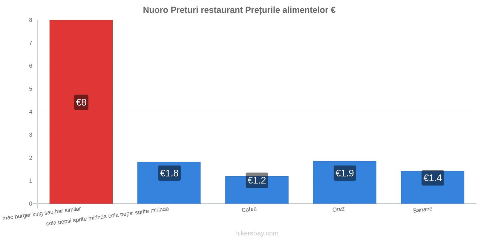 Nuoro schimbări de prețuri hikersbay.com