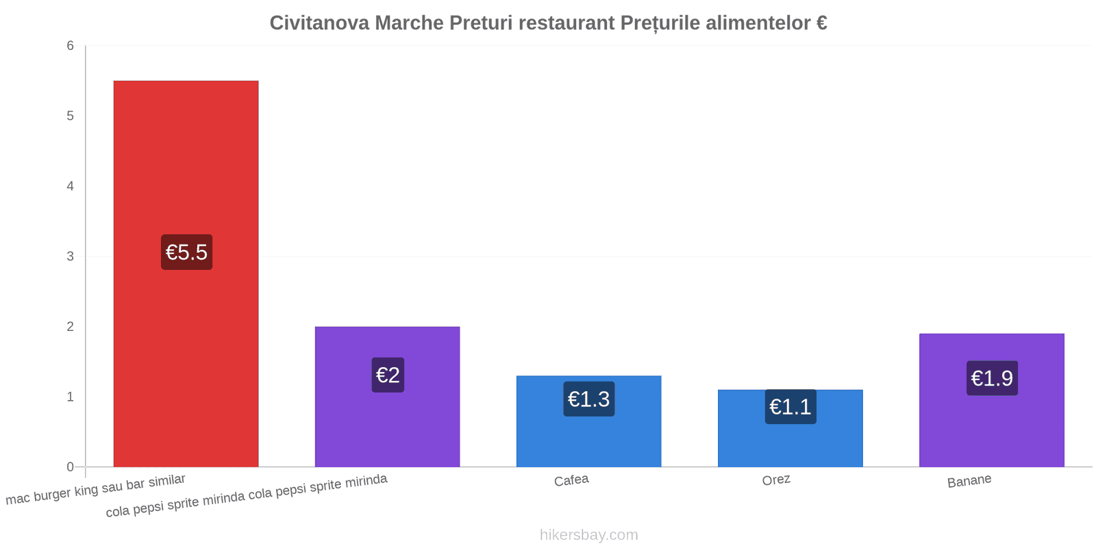 Civitanova Marche schimbări de prețuri hikersbay.com