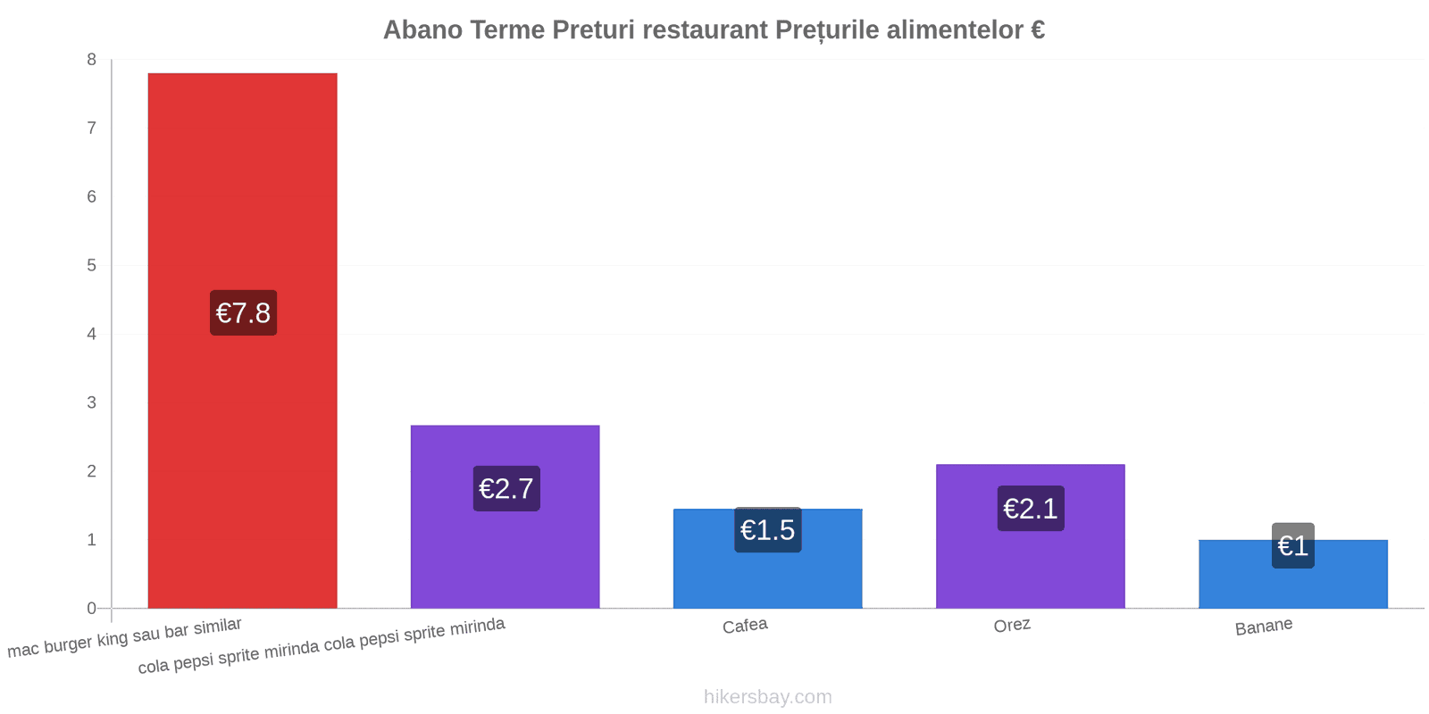 Abano Terme schimbări de prețuri hikersbay.com