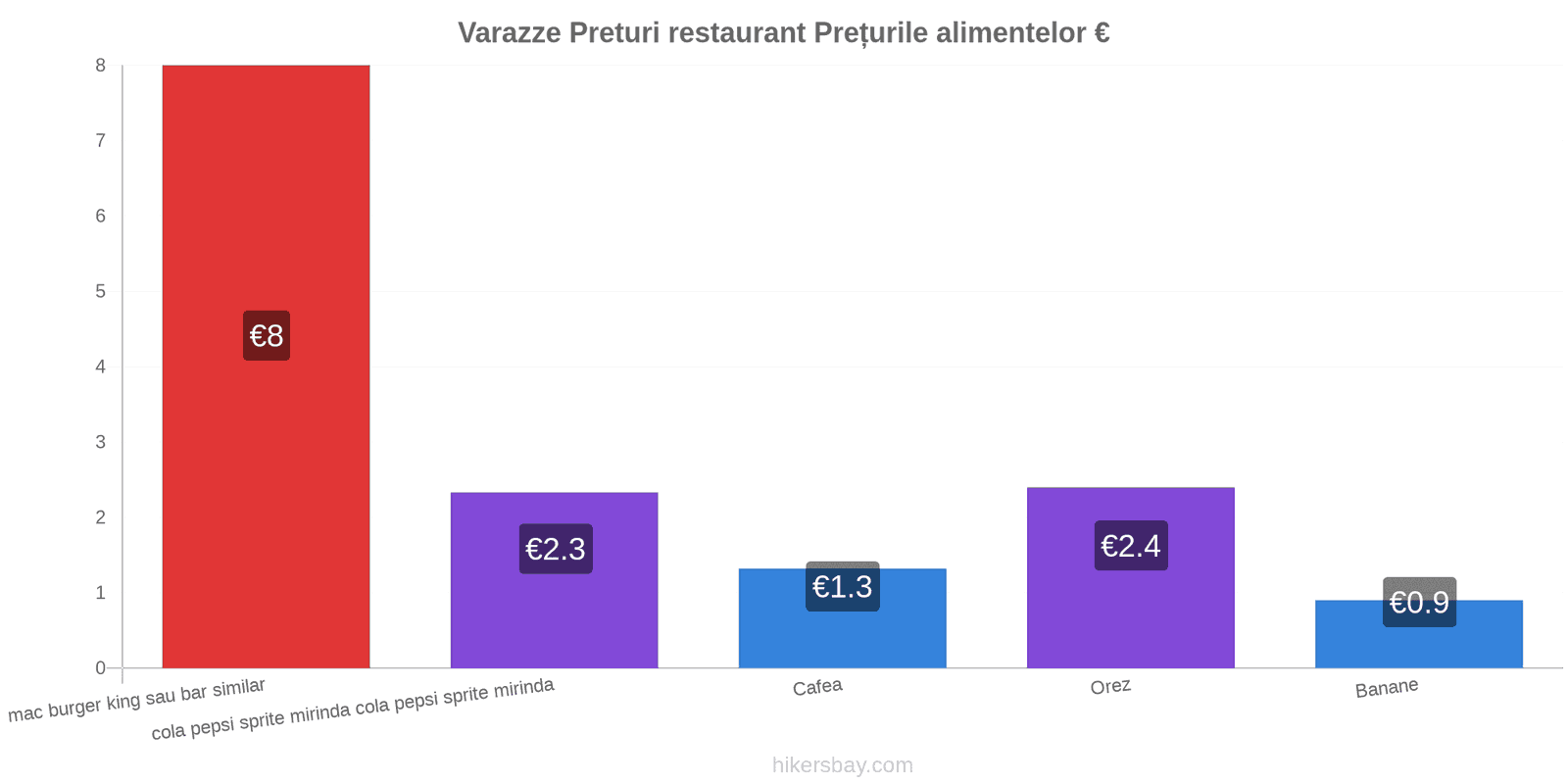 Varazze schimbări de prețuri hikersbay.com