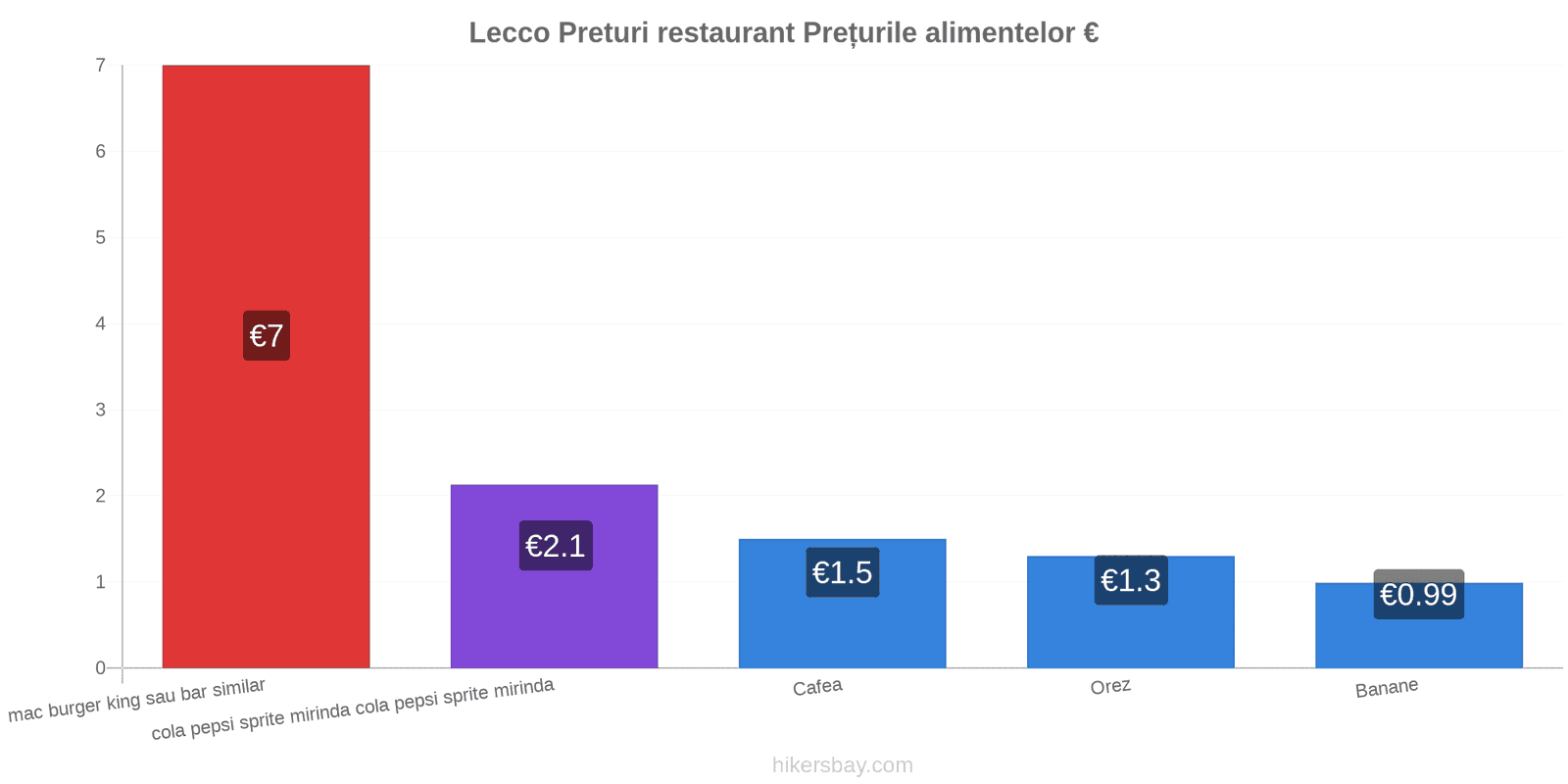 Lecco schimbări de prețuri hikersbay.com