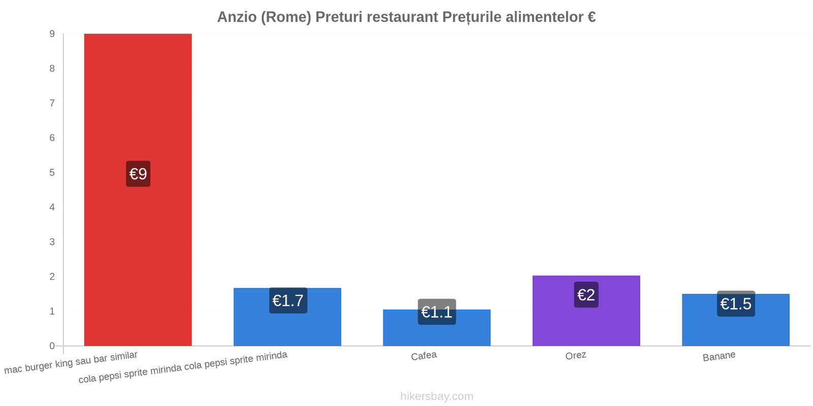 Anzio (Rome) schimbări de prețuri hikersbay.com