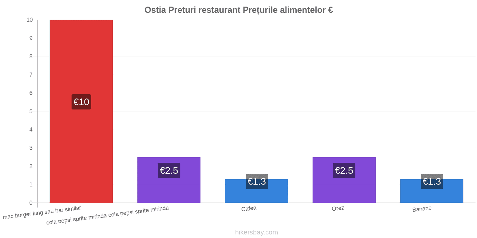 Ostia schimbări de prețuri hikersbay.com