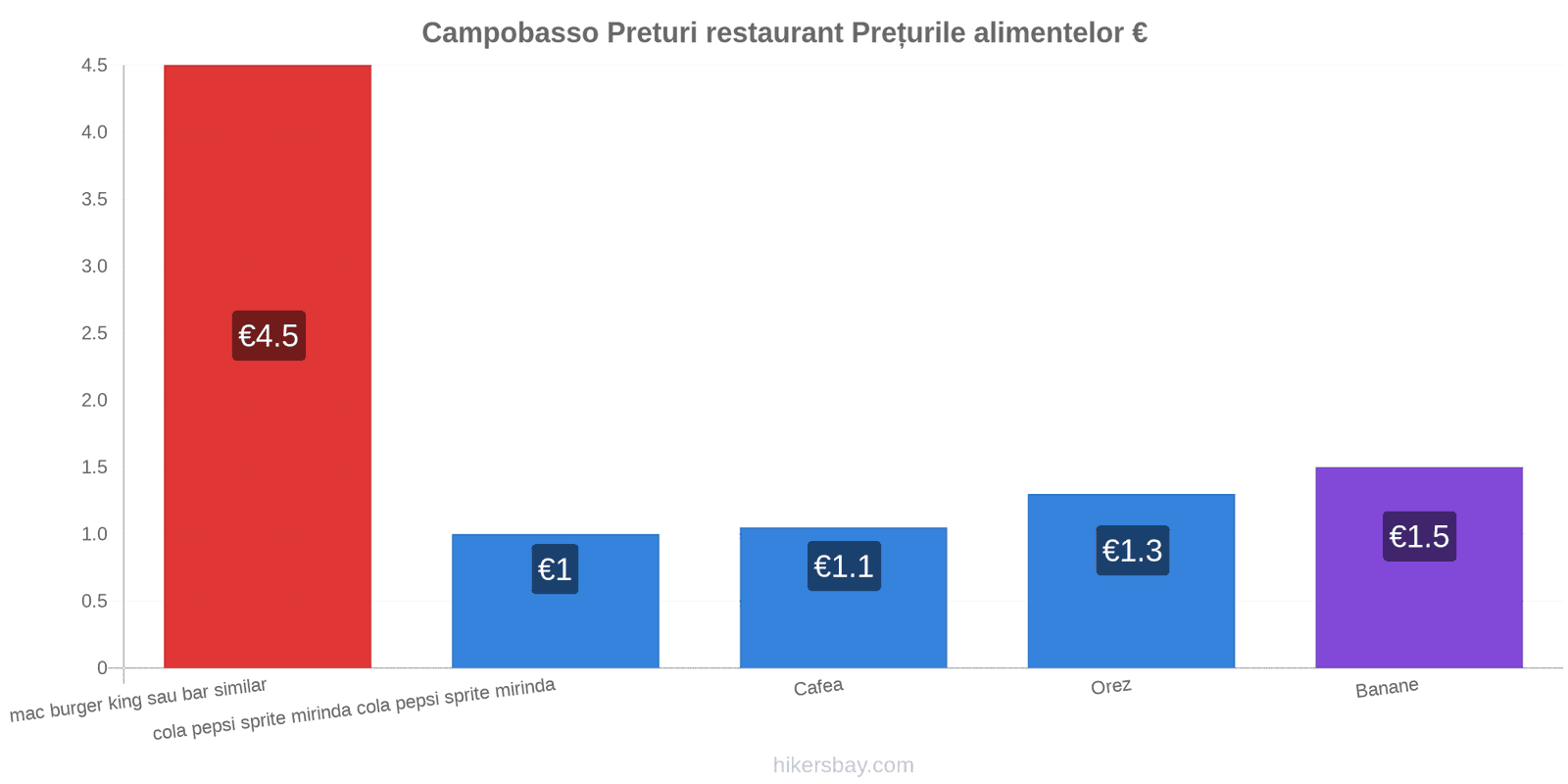 Campobasso schimbări de prețuri hikersbay.com