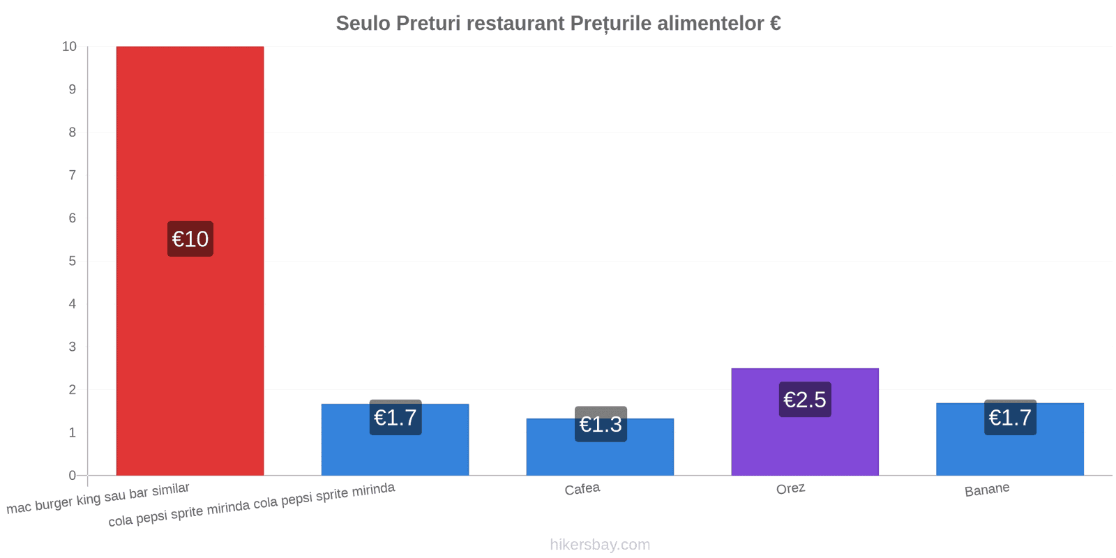 Seulo schimbări de prețuri hikersbay.com