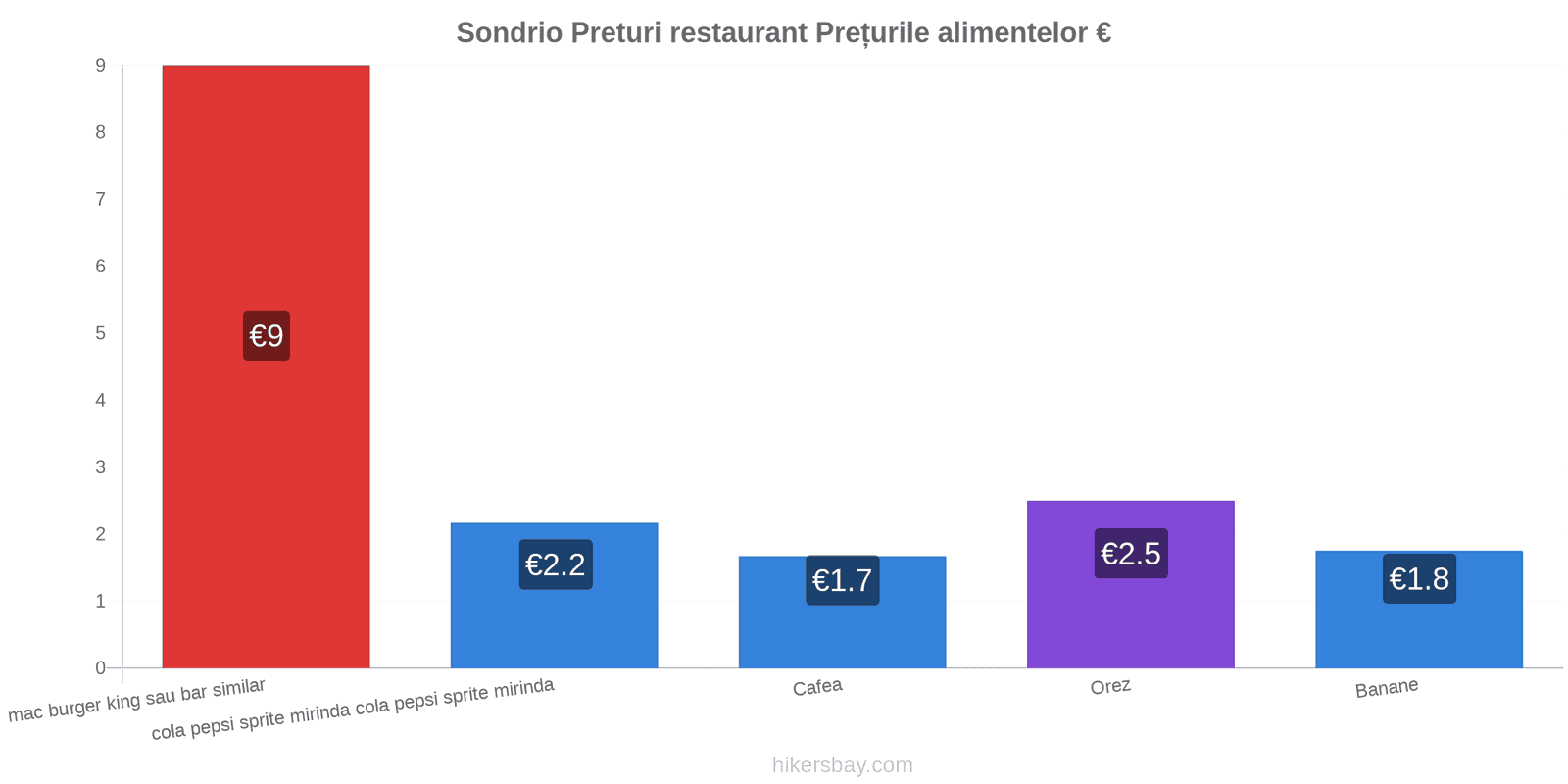 Sondrio schimbări de prețuri hikersbay.com