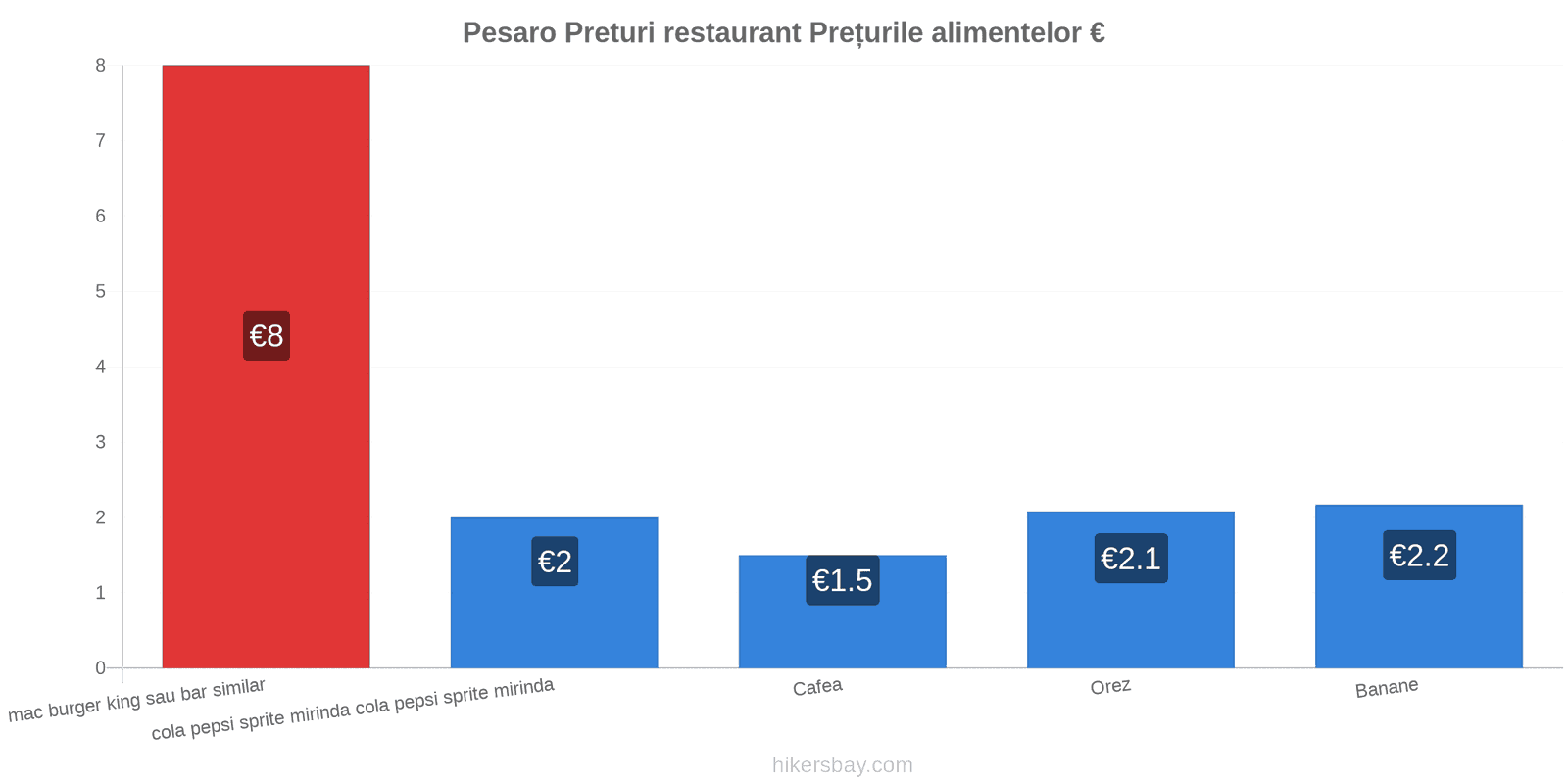 Pesaro schimbări de prețuri hikersbay.com