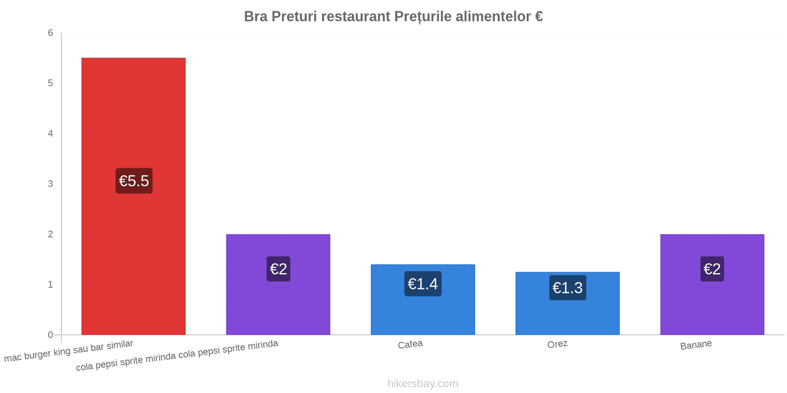 Bra schimbări de prețuri hikersbay.com