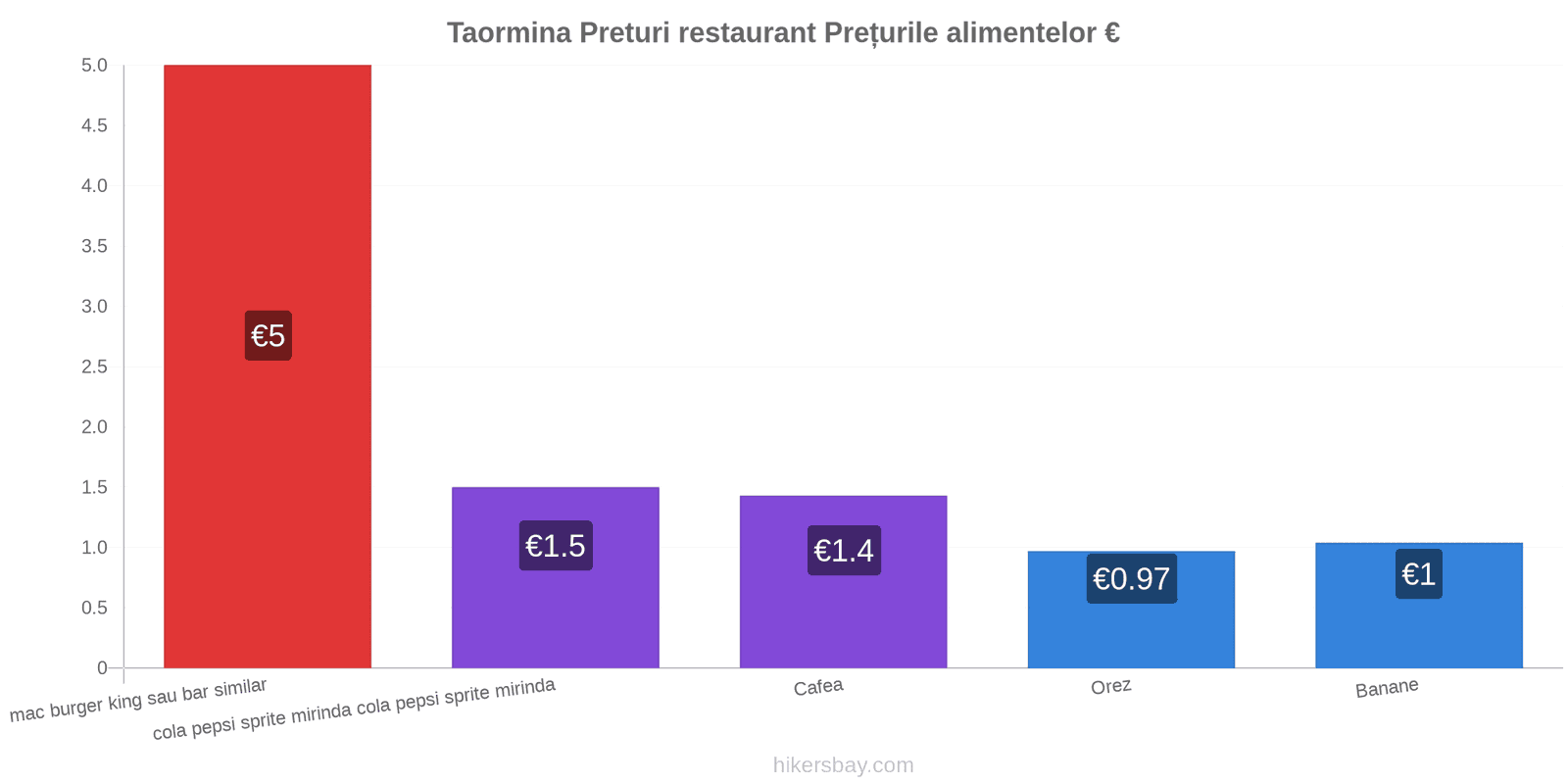 Taormina schimbări de prețuri hikersbay.com