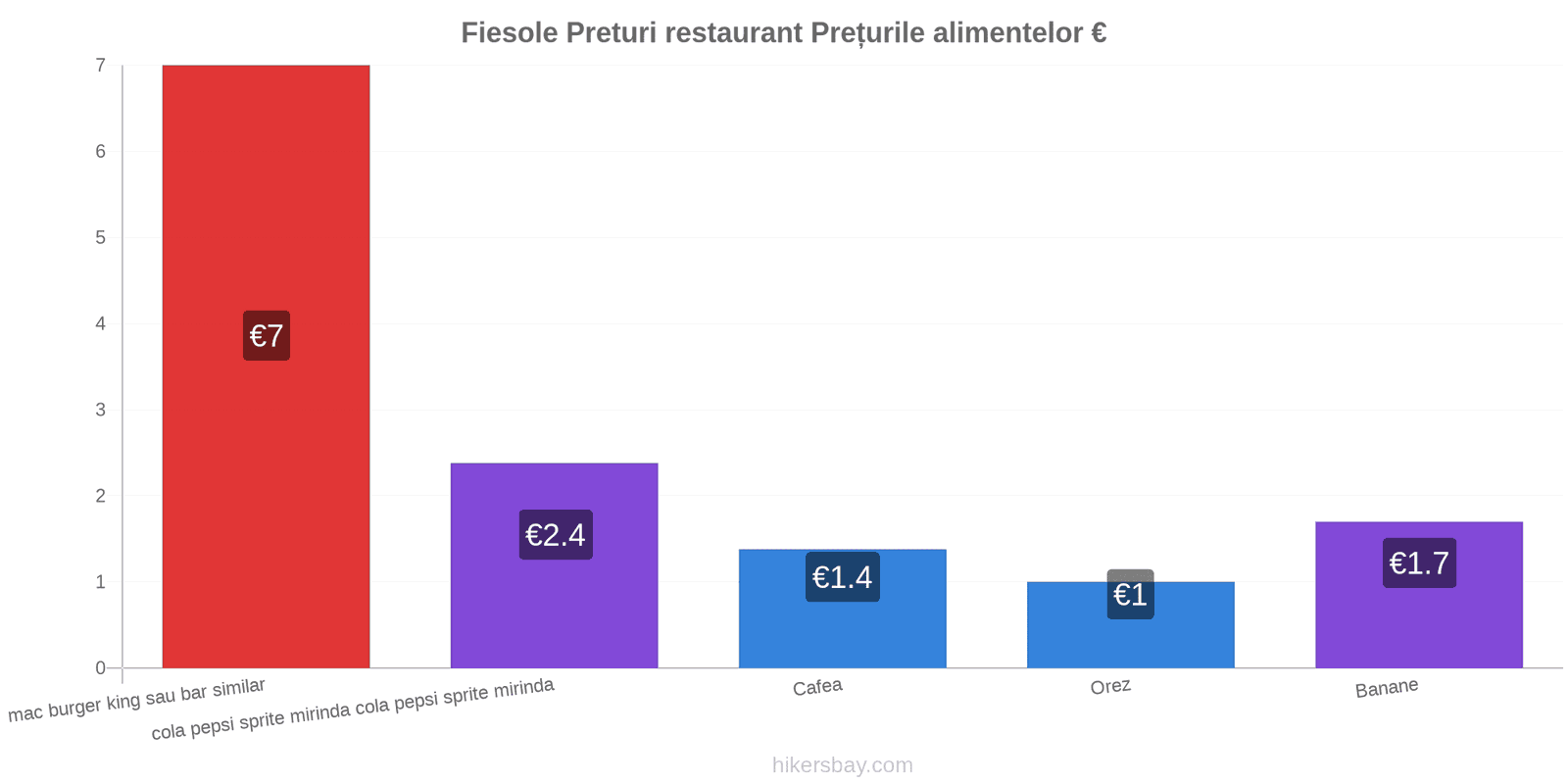 Fiesole schimbări de prețuri hikersbay.com