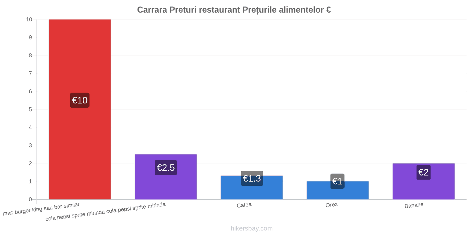 Carrara schimbări de prețuri hikersbay.com